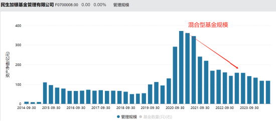 張煥南新任國(guó)聯(lián)基金副董事長(zhǎng)，去年離任民生加銀董事長(zhǎng)前，民生加銀規(guī)模縮水、排名下降、利潤(rùn)大跌、發(fā)展倒退