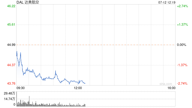 達(dá)美航空稱巴黎奧運(yùn)會將使公司損失1億美元