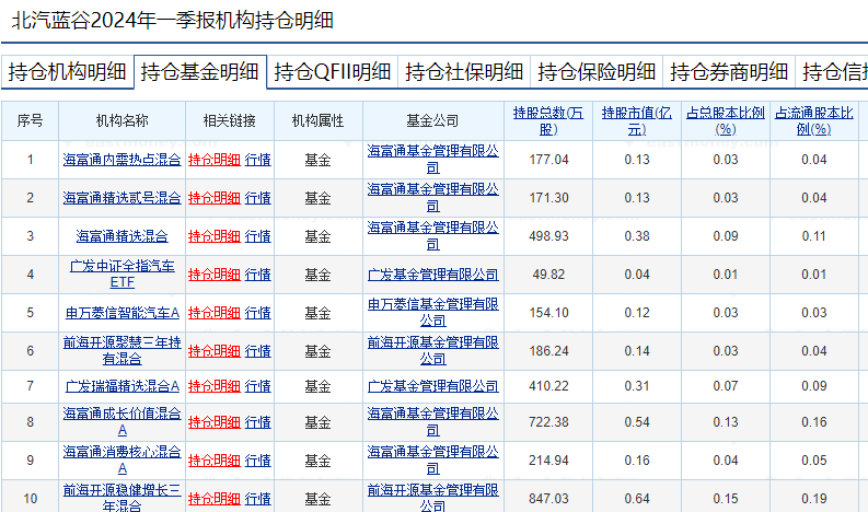 蘿卜快跑持續(xù)火爆，有概念股周漲幅近70%！基金提前布局這些個股