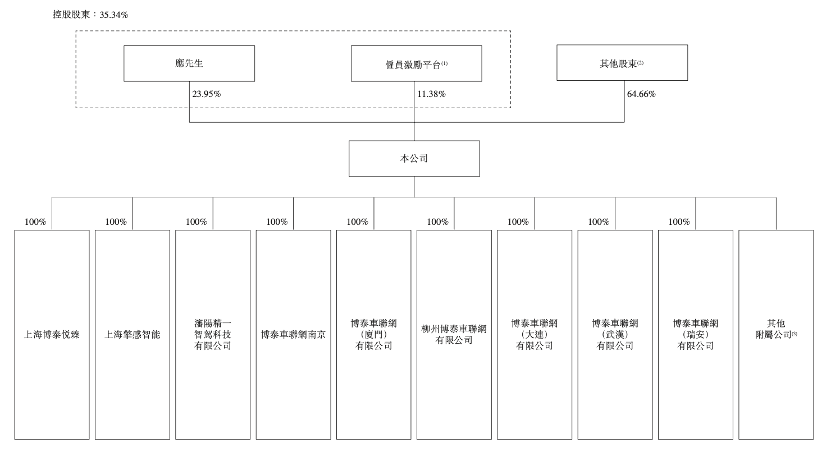 博泰車聯網擬赴港IPO：三年虧損超11億元，小米、一汽均為股東