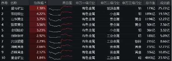 業(yè)績“點(diǎn)贊”！洛陽鉬業(yè)歸母凈利預(yù)增6-7倍，黃金個(gè)股業(yè)績預(yù)喜，有色龍頭ETF（159876）盤中逆市上探1.57%