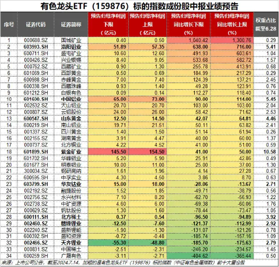 業(yè)績“點(diǎn)贊”！洛陽鉬業(yè)歸母凈利預(yù)增6-7倍，黃金個(gè)股業(yè)績預(yù)喜，有色龍頭ETF（159876）盤中逆市上探1.57%