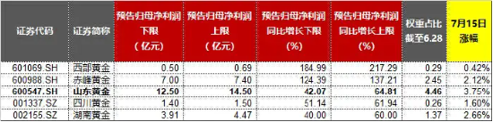 業(yè)績“點(diǎn)贊”！洛陽鉬業(yè)歸母凈利預(yù)增6-7倍，黃金個(gè)股業(yè)績預(yù)喜，有色龍頭ETF（159876）盤中逆市上探1.57%