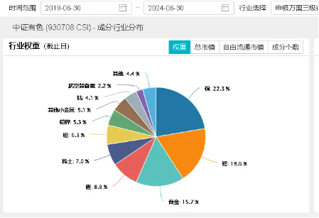 業(yè)績“點(diǎn)贊”！洛陽鉬業(yè)歸母凈利預(yù)增6-7倍，黃金個(gè)股業(yè)績預(yù)喜，有色龍頭ETF（159876）盤中逆市上探1.57%