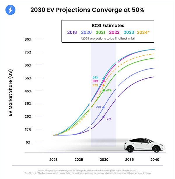 最新報告：2023年美國電動汽車普及率有望達到50%
