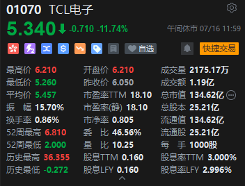 午評：港股恒指跌1.37% 恒生科指跌1.73%科網股領跌大市