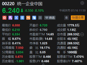 午評：港股恒指跌1.37% 恒生科指跌1.73%科網股領跌大市