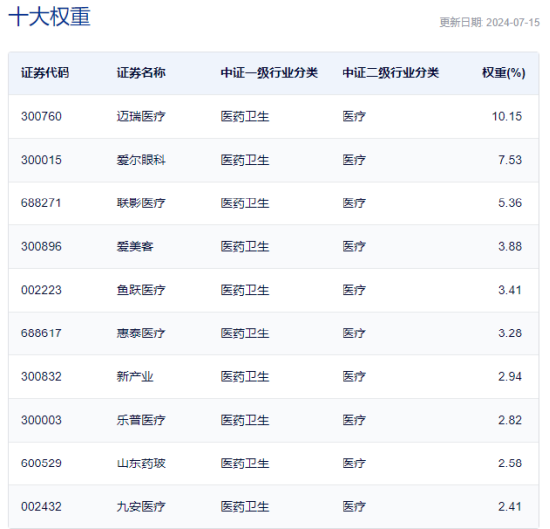 中歐基金旗下醫(yī)療基金近3年虧70%，現(xiàn)在還要發(fā)行醫(yī)療基金，現(xiàn)在能抄底嗎？你會買嗎？