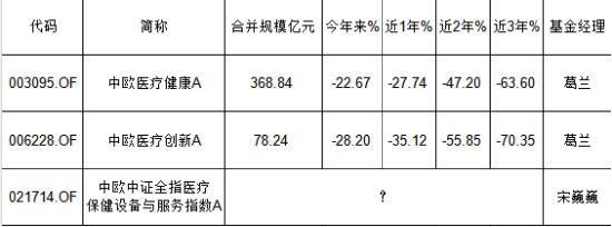 中歐基金旗下醫(yī)療基金近3年虧70%，現(xiàn)在還要發(fā)行醫(yī)療基金，現(xiàn)在能抄底嗎？你會買嗎？