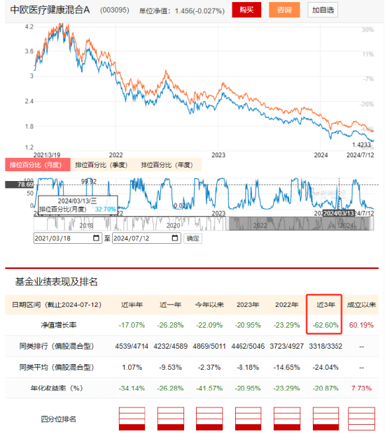中歐基金旗下醫(yī)療基金近3年虧70%，現(xiàn)在還要發(fā)行醫(yī)療基金，現(xiàn)在能抄底嗎？你會買嗎？
