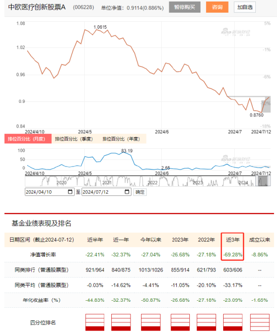 中歐基金旗下醫(yī)療基金近3年虧70%，現(xiàn)在還要發(fā)行醫(yī)療基金，現(xiàn)在能抄底嗎？你會買嗎？
