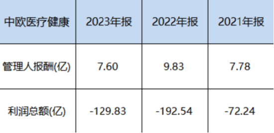 中歐基金旗下醫(yī)療基金近3年虧70%，現(xiàn)在還要發(fā)行醫(yī)療基金，現(xiàn)在能抄底嗎？你會買嗎？