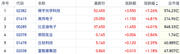 復(fù)蘇預(yù)期高漲！公募基金果鏈倉(cāng)位持續(xù)回升 港股蘋果概念股走強(qiáng)