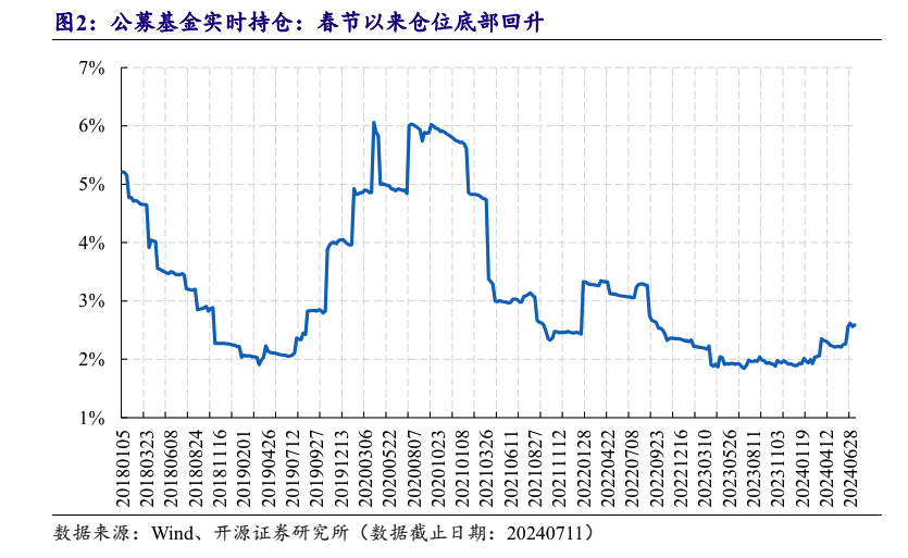 復(fù)蘇預(yù)期高漲！公募基金果鏈倉(cāng)位持續(xù)回升 港股蘋果概念股走強(qiáng)