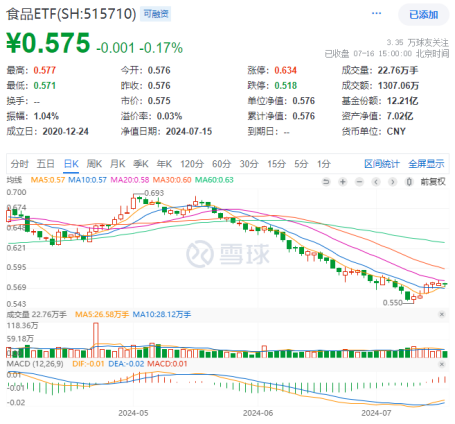 茅臺酒價持續回升，吃喝板塊后市可期？食品ETF（515710）多只成份股業績高增，凈利最高預增超500%！