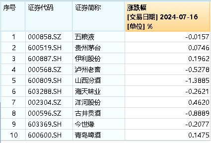 茅臺酒價持續回升，吃喝板塊后市可期？食品ETF（515710）多只成份股業績高增，凈利最高預增超500%！