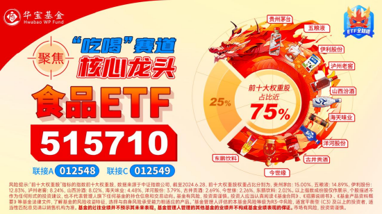 茅臺酒價持續回升，吃喝板塊后市可期？食品ETF（515710）多只成份股業績高增，凈利最高預增超500%！
