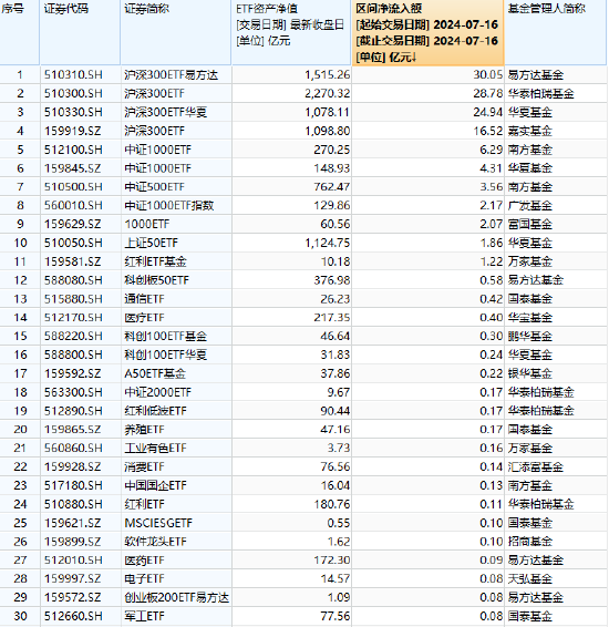 ETF資金流向：7月16日四只滬深300ETF合計(jì)獲凈申購100億元，其中易方達(dá)滬深300ETF凈流入30億元（附圖）