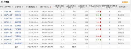 基金二季報，密集披露