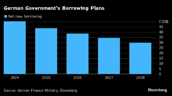 朔爾茨內(nèi)閣批準了有爭議的2025年聯(lián)邦預(yù)算