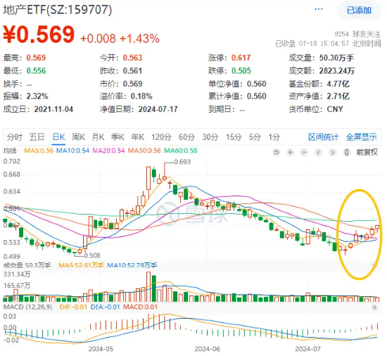 重磅預(yù)期支撐！地產(chǎn)ETF（159707）午后持續(xù)走高，收漲1.43%晉級三連陽，張江高科勁漲5%