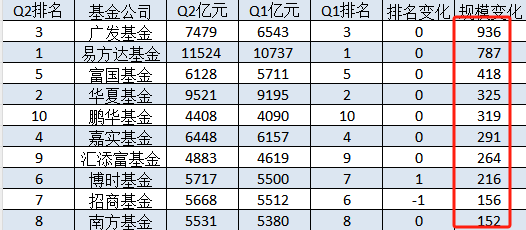 十大基金公司2024Q2規(guī)模增長排名：廣發(fā)基金規(guī)模增長936億元，易方達規(guī)模增加787億，富國基金規(guī)模增加418億