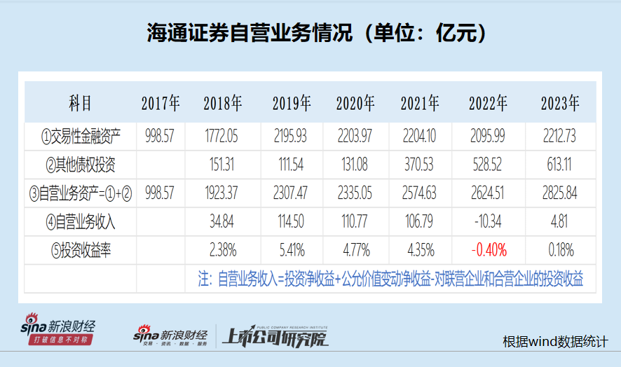 海通證券自營(yíng)收益率大幅下滑直至為負(fù) 近三千億投資規(guī)模仍難盈利|數(shù)說(shuō)券商自營(yíng)