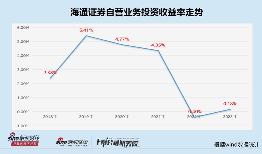 海通證券自營(yíng)收益率大幅下滑直至為負(fù) 近三千億投資規(guī)模仍難盈利|數(shù)說(shuō)券商自營(yíng)