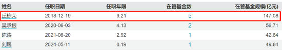 百億基金經理丘棟榮正式離任 中庚基金何去何從？