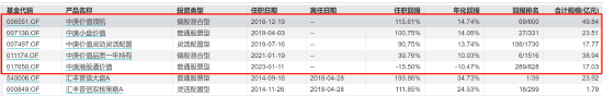 百億基金經理丘棟榮正式離任 中庚基金何去何從？