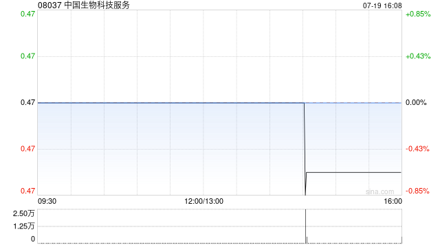 中國生物科技服務(wù)擬先舊后新配售1250萬股 凈籌約460萬港元