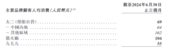降價后，太二酸菜魚翻臺率仍在下降！九毛九凈利預跌七成