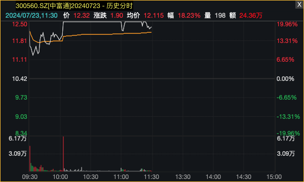 ST春天9連板！ST股迎來春天？