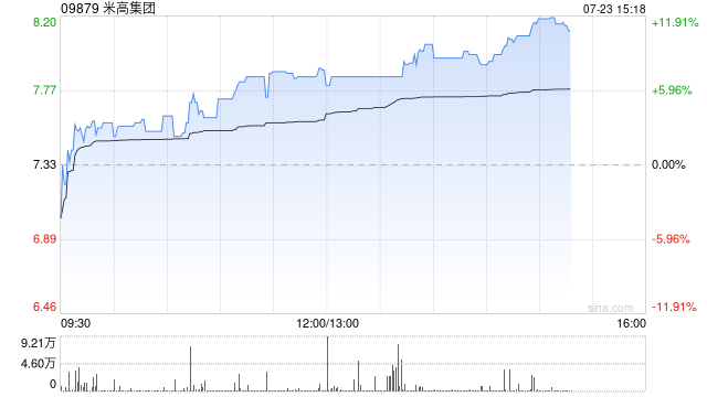 米高集團(tuán)午后漲超6% 近一周股價(jià)累漲三成公司具備核心競爭力