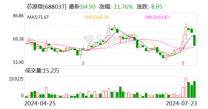 芯源微：股東詢價轉讓價格為64.72元/股