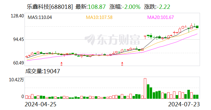樂鑫科技：上半年凈利潤同比預(yù)增135%