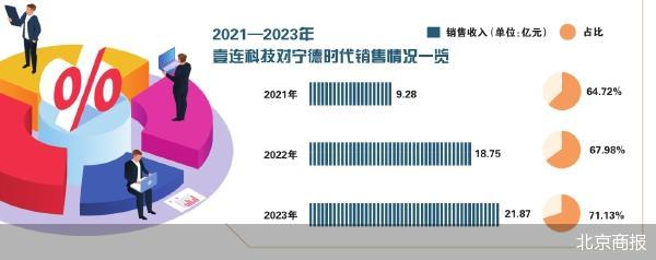 營收貢獻超七成 壹連科技患上“寧王”依賴癥
