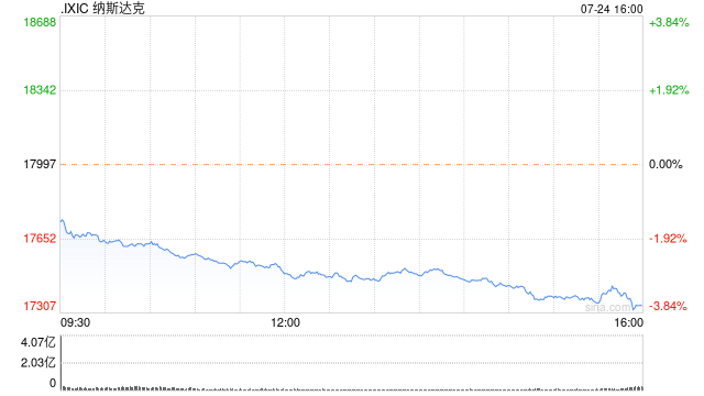 收盤：美股重挫道指跌逾500點(diǎn) 納指暴跌650點(diǎn)