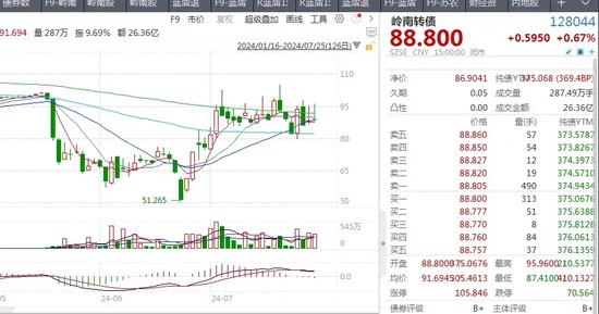 又要考驗“信仰”！兩只轉(zhuǎn)債即將到期，兌付問題何解？