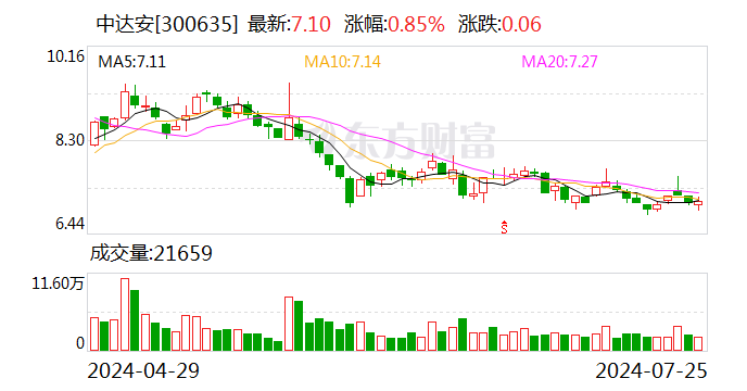 中達(dá)安持續(xù)強(qiáng)化核心競爭力 擬收購帝森新能源51%股權(quán)