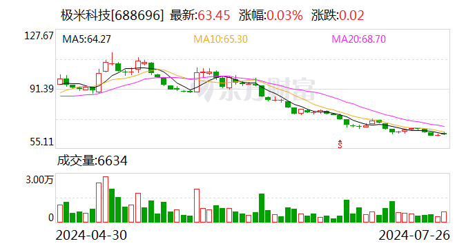 極米科技：上半年扣非凈利潤預計虧損1526.83萬元