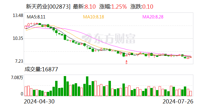 新天藥業終止并購匯倫醫藥 仍將繼續推動產業資源整合
