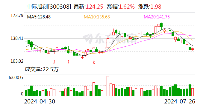 中際旭創(chuàng)：公司海外工廠出貨量保持環(huán)比提升