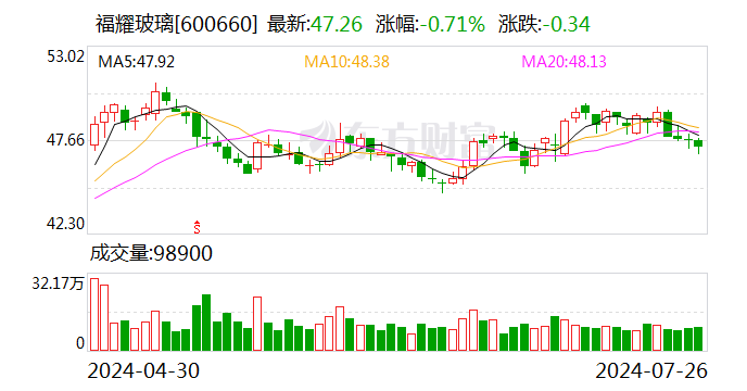 福耀玻璃美國工廠已復(fù)產(chǎn) 去年?duì)I收超55億元 知情人士稱福耀只是被調(diào)查對(duì)象之一