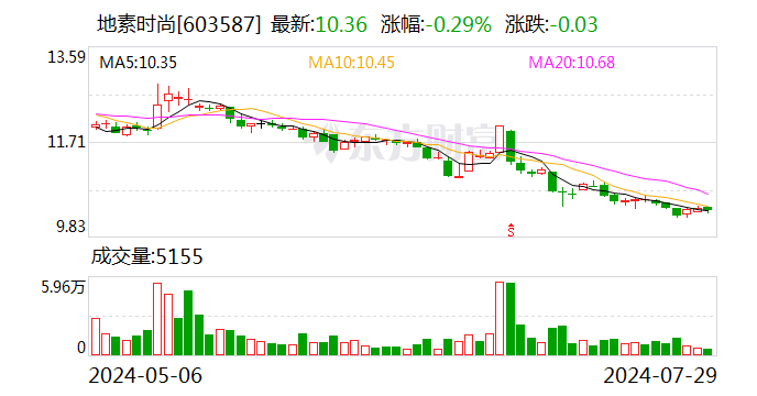 地素時尚：擬1億元-2億元回購公司股份