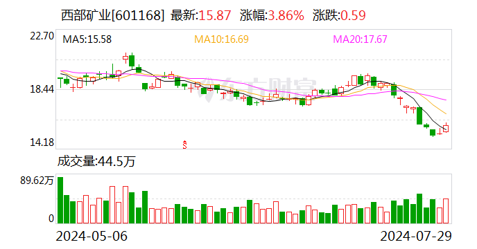 國(guó)投證券給予西部礦業(yè)買入評(píng)級(jí) 多金屬產(chǎn)量超額完成 金屬價(jià)格上漲業(yè)績(jī)顯著環(huán)增 目標(biāo)價(jià)格為25.5元