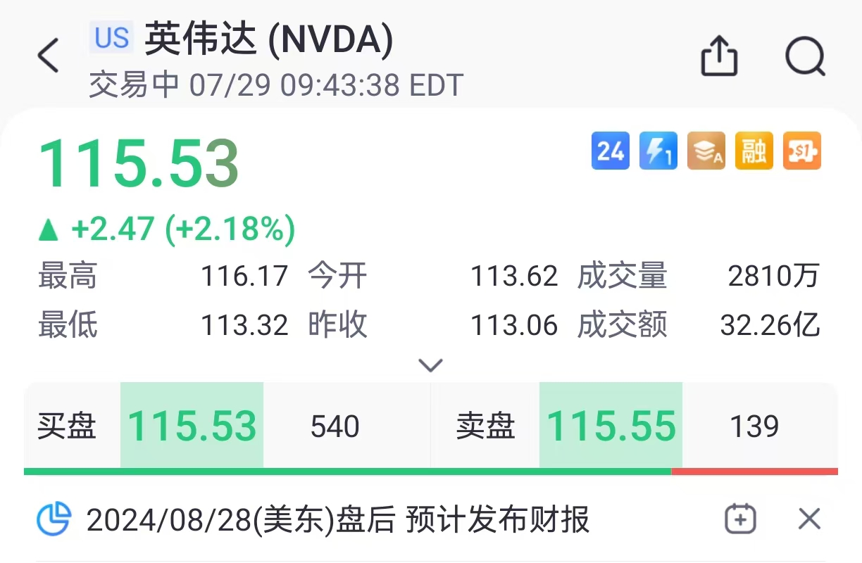 美股異動 | 英偉達漲超2%，黃仁勛與扎克伯格首次公開對話明早來襲