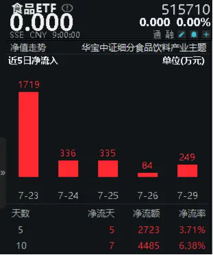 無懼回調！飛天茅臺批價持續回升，食品ETF（515710）10日吸金近4500萬元！