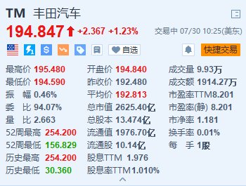 豐田汽車漲超1.2% 上半年北美混合動力車銷量創新高