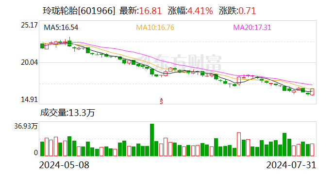 玲瓏輪胎：長春工廠暫時沒有擴產需求